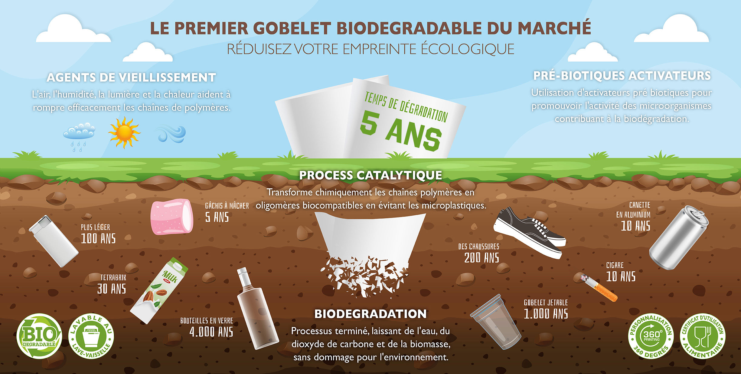 Temps de dégradation du gobelet PA1 PA2